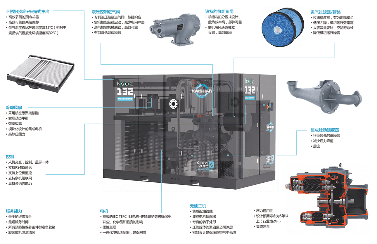 開(kāi)山KSOZ系列干式無(wú)油螺桿機(jī)(圖1) 開(kāi)山KSOZ系列干式無(wú)油螺桿機(jī)(圖1)